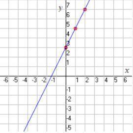PLEASE ANSWER Which equation represents the following graph? A. y = 2x + 3 B. y = 3x + 2 C. y = -2x