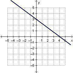 What are the slope and the y-intercept of the linear function that is represented by the graph? A. T