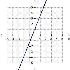 Consider the linear function that is represented by the equation y = 2 x + 2 and the linear function