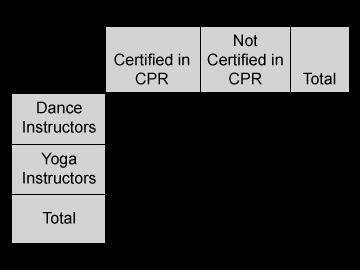 Instructors at a sports club were surveyed about whether they are certified in CPR. The survey resul