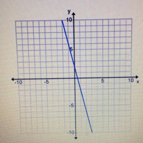 What is the slope of this graph?  1/4  -1/4 4 -4