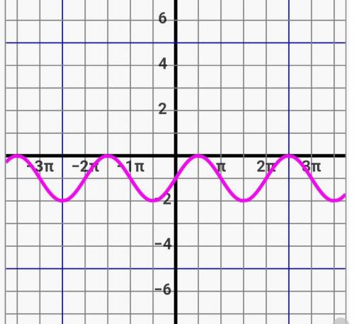 Choose the correct graph for the following function