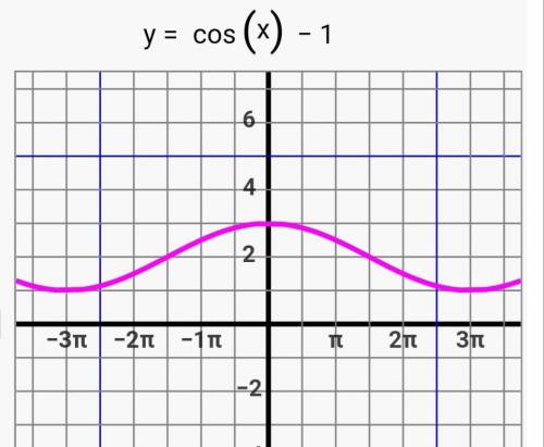 Choose the correct graph for the following function