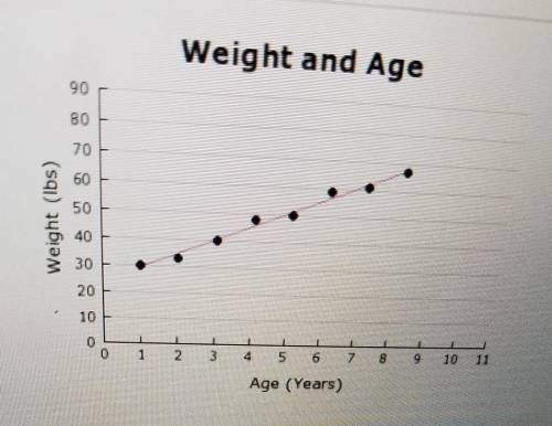 The graph shows Jessica's weight as it compares to her age.Using the line of best fit what is the be