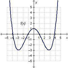For which interval is the average rate of change of f(x) negative? On a coordinate plane, a function