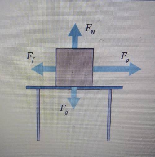 Study the force diagram to complete the sentencesThe forces acting on the box are_______The box will
