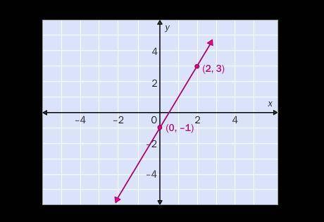 Which linear equation is represented in the graph? y = 3x – 1 y = x – 1 y = 2x – 1 y = x + 1