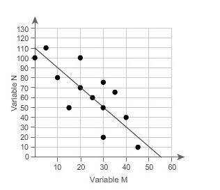 Use the trend line to predict what the value of variable N will be when variable M equals 50.N = ___
