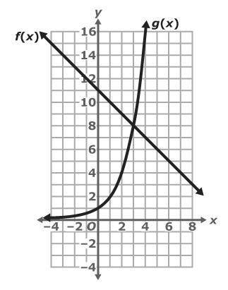 According to the graph, what is the value of f(1)-g(1)?. Please respond with a numerical value
