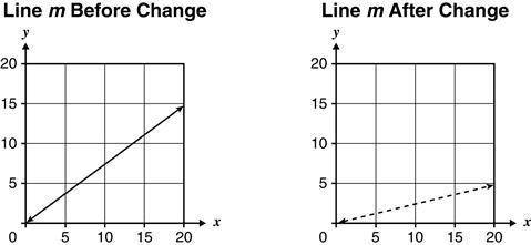 The graphs below shows a change in the slope of the Line m from 34to 14. Which statement is true for