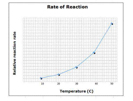 Temperature plays in important part in most chemical reactions. Generally speaking, the higher the t