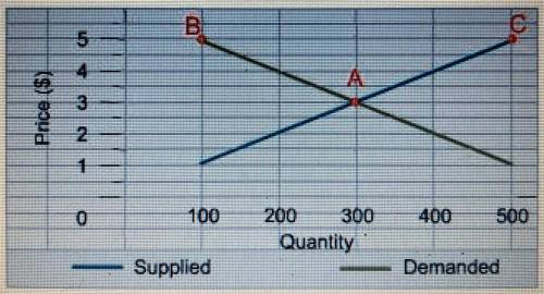 Which point on the graph represents the equilibrium price? А. A B. B C. C