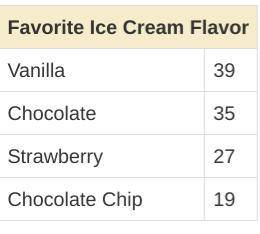 You ask 120 randomly chosen students to name their favorite ice cream flavor. There are 1800 student