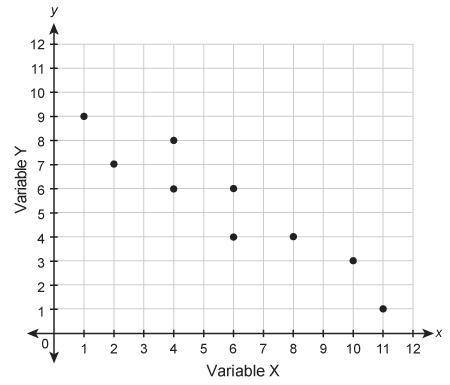 Which equation could represent the linear model for the relationship shown in the scatter plot? y=−3