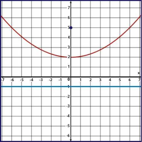 What is the equation of the parabola? y = −one twelfthx2 − 2 y = one twelfthx2 − 2 y = −one twelfthx