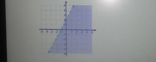 Identify the inequality that represents the graph a) y>3x+2b)y<-2x+3c)y<2x+2d)y≤-2x+3