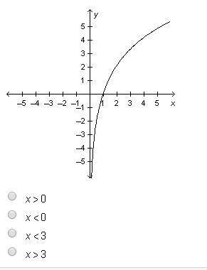 What is the domain of the function y = 3 l n x graphed below?