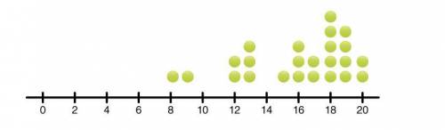 The following dot plot represents student scores on the Unit 1 math test. Scores are in whole number