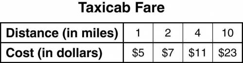 The table shows the cost of a taxicab ride for several driving distances. Which graph BEST represent