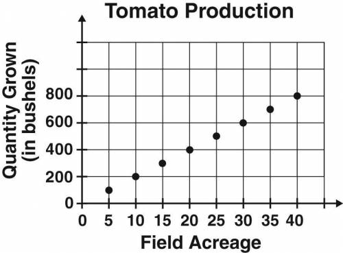 This scatterplot shows the relationship between a tomato field’s acreage and the number of bushels o