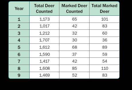 Use the table. Estimate the total deer population for year 8. about 1,815 deer about 1,934 deer abou