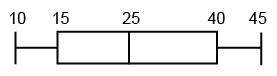 Which statement is true about the distribution?A line ranging from 10 to 45 with boxes between 15 an