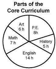 The number of hours required in each subject of a college preparatory core curriculum is represented
