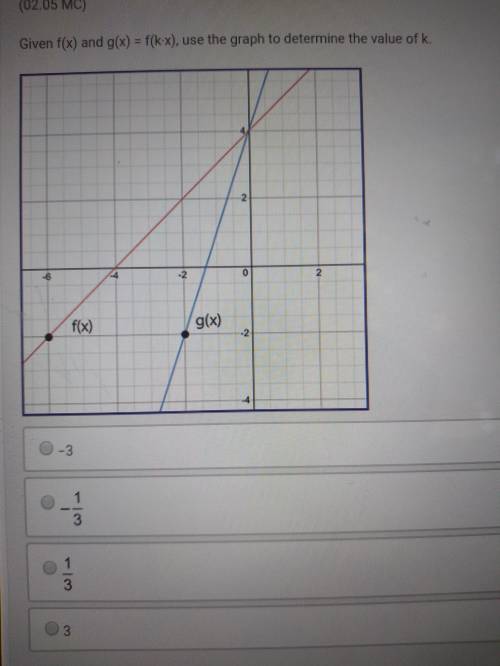 Given f(×) and g(×) = f(kx), use the graph to determine the value of k