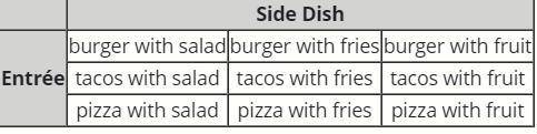 The following table shows the possible meal combinations when choosing an entrée and a side dish at