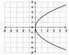 PLLZZ HELPP!! Which graph shows a curve with exactly one axis of symmetry?