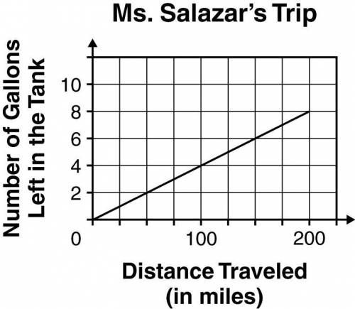 Ms. Salazar’s car averages 25 miles per gallon of gasoline. She filled the 10-gallon tank with gasol