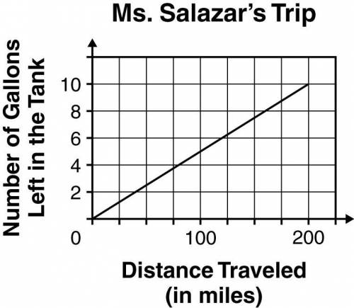 Ms. Salazar’s car averages 25 miles per gallon of gasoline. She filled the 10-gallon tank with gasol