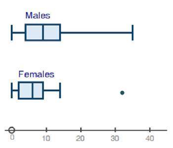 35 POINTS PLUS BRAINLIEST  Part A: Estimate the IQR for the males' data. (2 points) Part B: Estimate