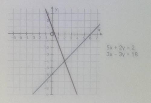 Given the following system of equations and their graph below, what can be determined about the slop