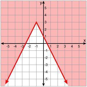 Which inequality is graphed below? y ≤ -2| x + 1| - 3 y ≤ -2| x - 1| + 3 y ≥ -2| x - 1| + 3 y ≥ -2|