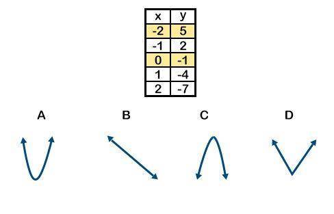 Which graph COULD represent the table of values? A) A  B) B  C) C  D) D