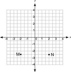 Points M and N on the coordinate grid below show the positions of two midfield players of a soccer t