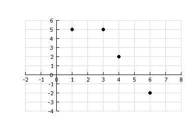 19)  The RANGE of the graphed function is A) [-2, 5]  B) {-2, 2, 5}  C) {1, 3, 4, 6}  D) {(1, 5), (3