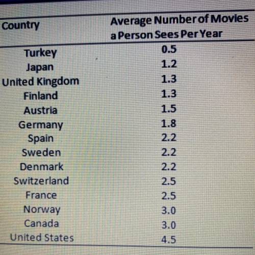 Use equal intervals to make a frequency table for the average number of movies per person. You do no