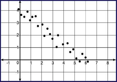 Determine the equation for the line of best fit to represent the data. scatter plot with points goin
