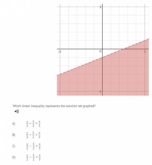 Which linear inequality represents the solution set graphed?