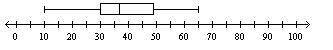 Which statement is not true about the data shown by the box plot below? a. The interquartile range i