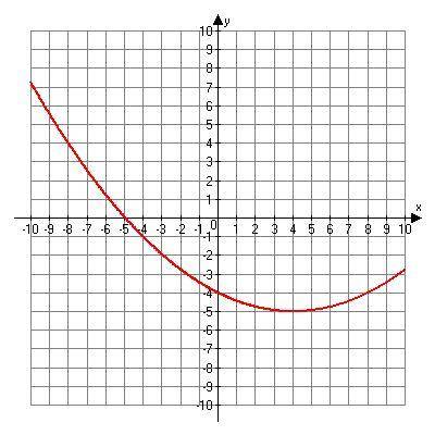 Does the following graph have horizontal or vertical symmetry?