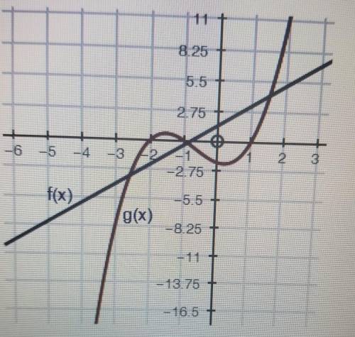 Based on the graph below, what is yhe total number of solutions to the equation f(x)= g(x)?1234