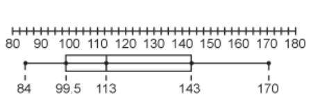 What is the median of the data displayed in this box-and-whisker plot?