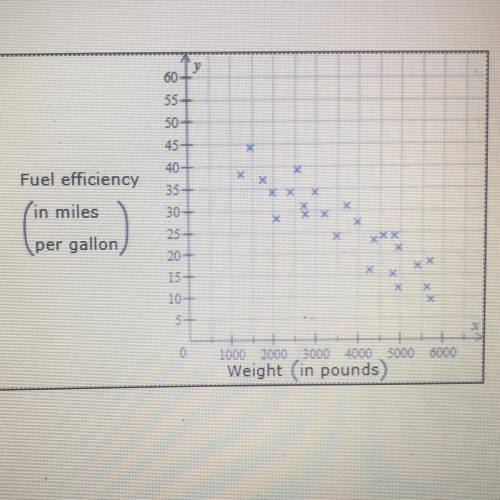 The data points on the scatter plot below show the weight and fuel efficiency for each of 25 vehicle