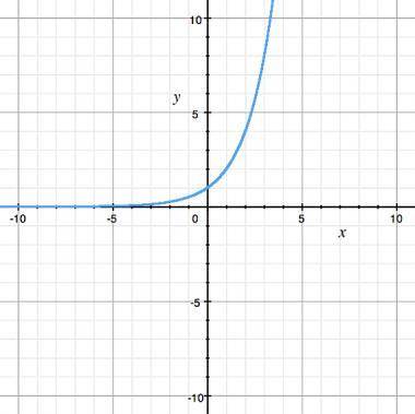 LOTS OF PTS HELPBetween the interval of x = 0 to x = 1, the exponential function grows by a factor o