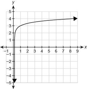 Which graph represents the logarithmic function?y=log(12x+2)−2