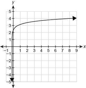 Which graph represents the logarithmic function?y=log(12x+2)−2