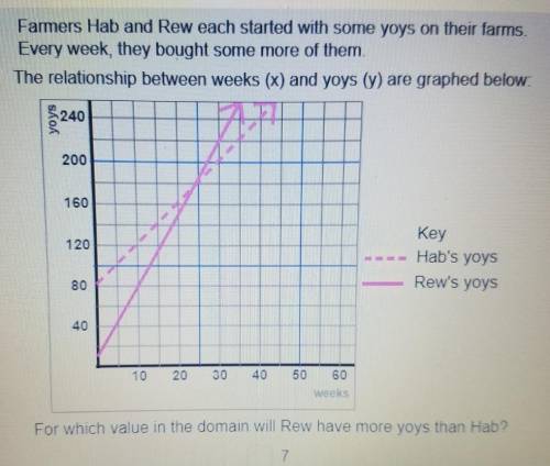 For which value in the domain will Rew have more yoys then Hab?